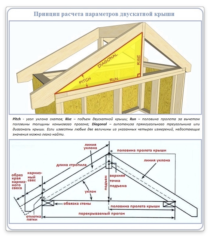 Принцип расчета двухскатной крыши