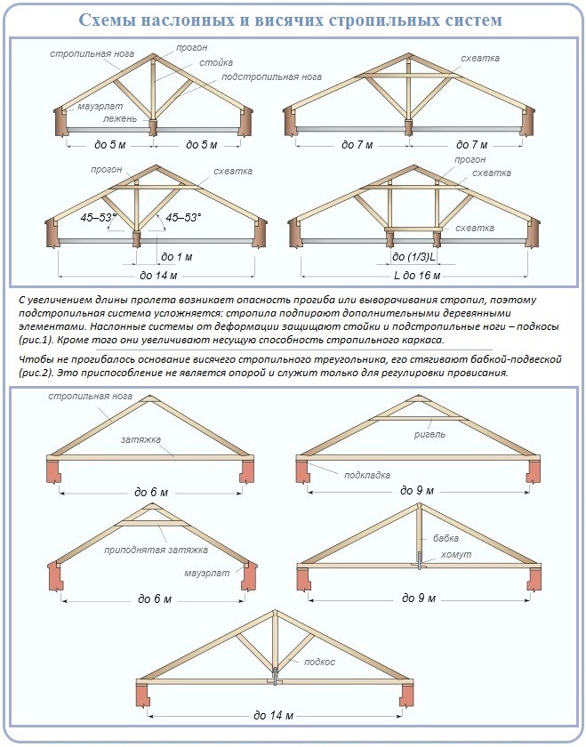Варианты стропильных систем двухскатной крыши