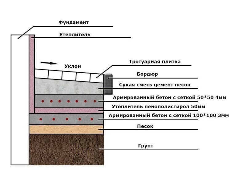 Пример наиболее полного пирога слоев отмостки из бетона с утеплением и тротуарной плиткой
