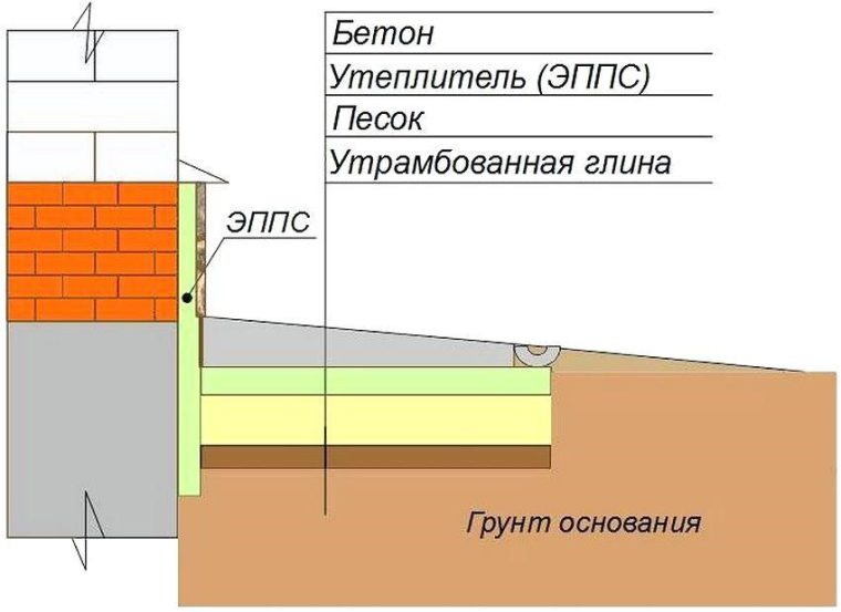 Схема утепленной отмостки из бетона