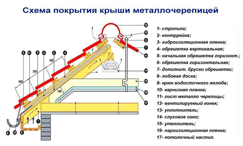 Схему покрытия крыши металлочерепицей